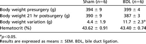 Body Weight Pre And Postsurgery Variation Of Body Weight And