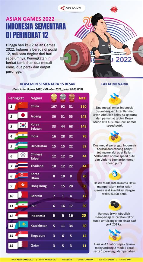 Infografis Asian Games China Makin Perkasa Indonesia Masih Di