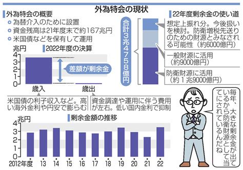 外為特会とは？ 利益に当たる剰余金、22年度決算で高水準 防衛力強化の財源にも 目で見る経済｜経済｜全国海外｜京都新聞 On Business