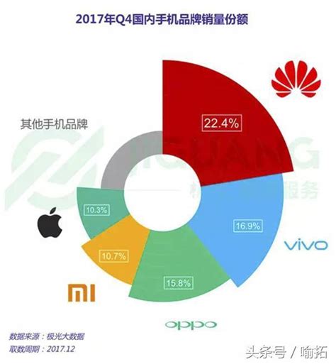 2017年q4銷量榜：華為2018年超蘋果 雷軍：2年半時間超華為成第一 每日頭條