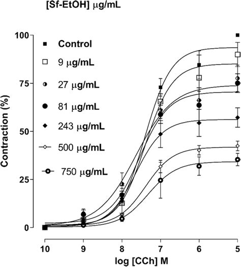 Cumulative Concentrationresponse Curves To Carbachol In The Absence