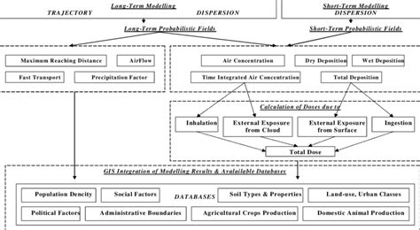 General Scheme Of Probabilistic Assessment Of Risk Sites Impact On