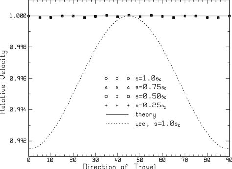 Numerical Dispersion Of The Na24 Method Optimized At 10 Cpw And The