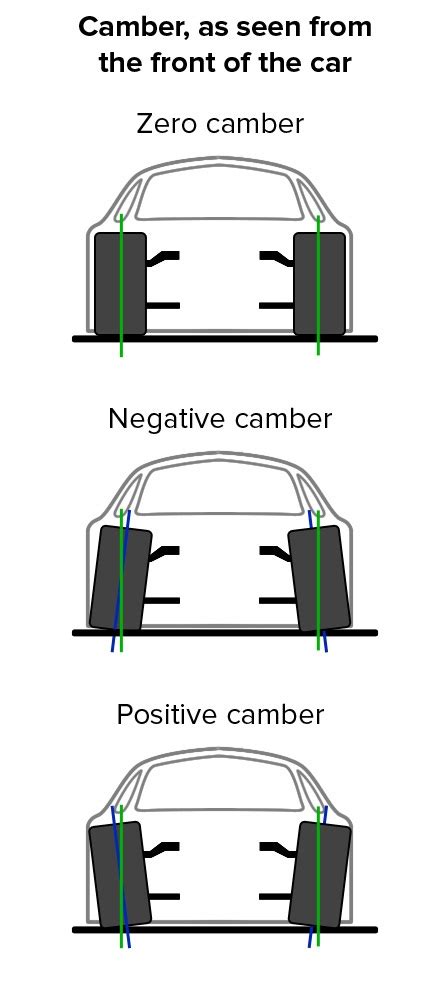 What Is Camber Positive Vs Negative Camber Effect Maxpeedingrods Blog