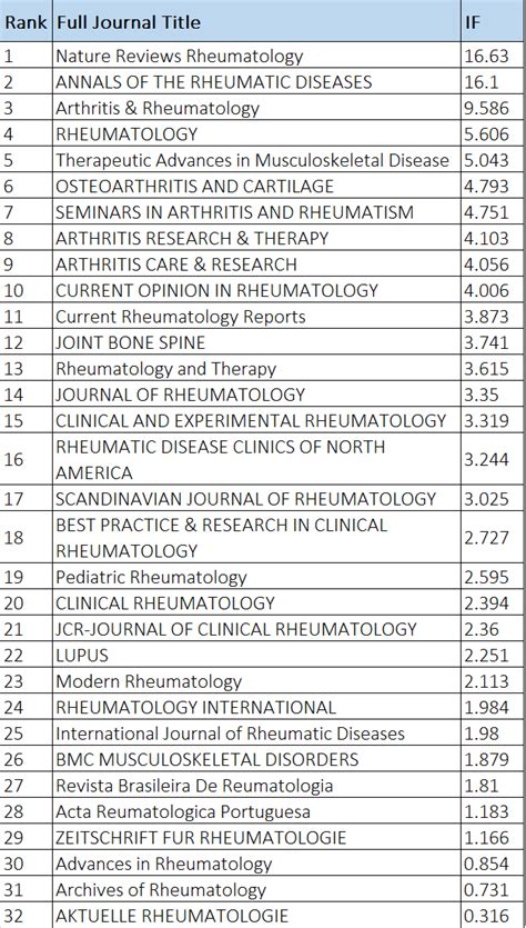 Surgery - Medical Journal Impact Factors 2024 (Free)