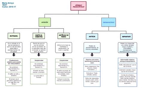 Articulo Periodistico Mapa Conceptual Jlibalwsap