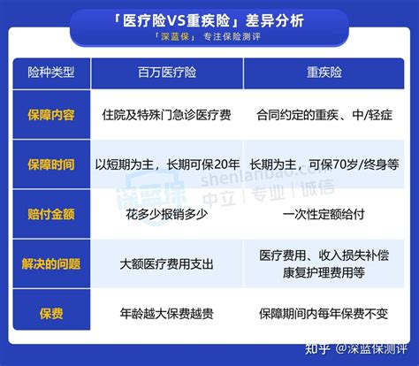 百万医疗险 Vs 重疾险有什么区别？怎么买性价比更高？内行人说出这3大真相！