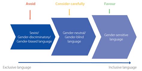 First Steps Towards More Inclusive Language European Institute For Gender Equality