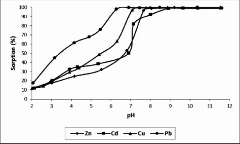 Effect Of Ph On The Sorption Of Heavy Metals By Glauconite Download Scientific Diagram