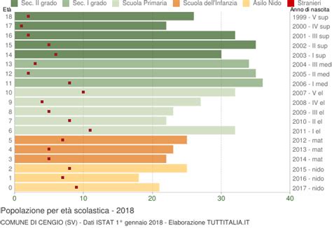 Popolazione Per Classi Di Et Scolastica Cengio Sv