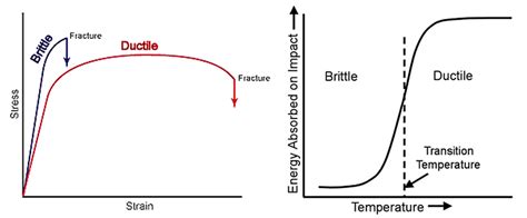 Typical Stress Strain Curves Of Brittle And Ductile Materials And