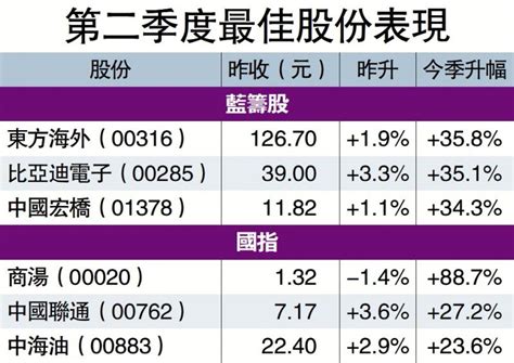 ﻿港股次季漲逾千點 東方海外膺股王