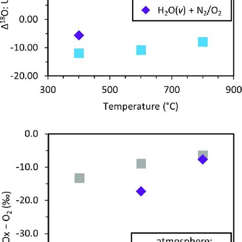 Oxygen Isotope Fractionation Factors Between U O And Water Vapor