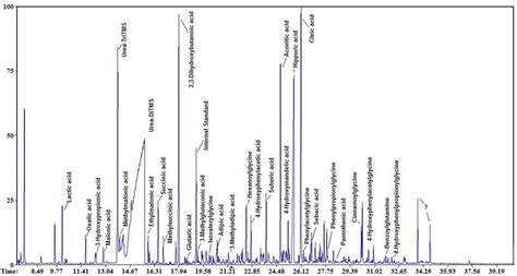 Annotated Chromatogram Of The Organic Acids Detected In A Free Ranging Download Scientific