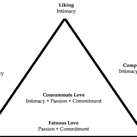 Robert Sternbergs Triangular Theory Of Love Download Scientific Diagram