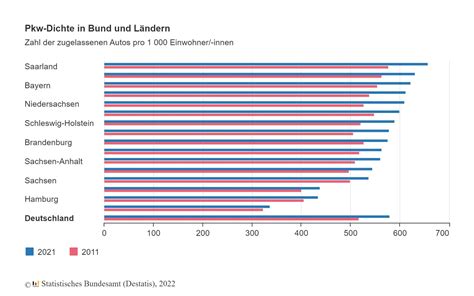 Pkw Dichte In Deutschland Auf Rekordhoch Saarland Spitzenreiter