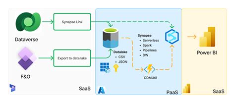 Deprecation Of D Export To Data Lake Feature What Are Your Options