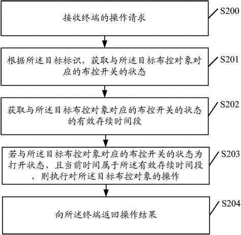 一种布控对象管理方法及装置与流程