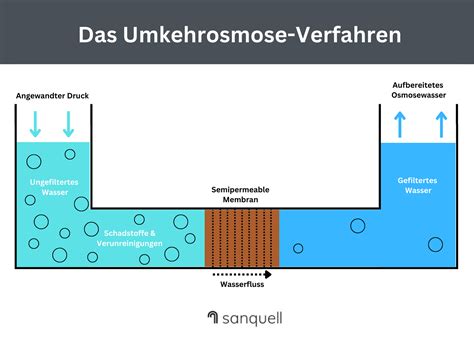 Sulfat im Wasser Quelle Risiken Prävention Sanquell