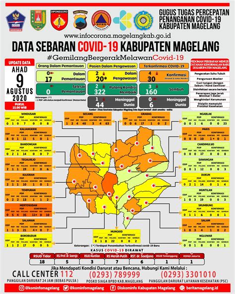 Magelang Tambah Empat Pasien Positif Covid 19 Pemerintah Provinsi