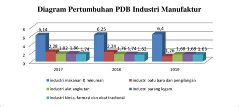 Gambar 1 Diagram Pertumbuhan PDB Industri Manufaktur Sumber Bps Go Id