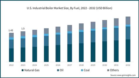 U S Industrial Boiler Market Size Share Report 2024 2032