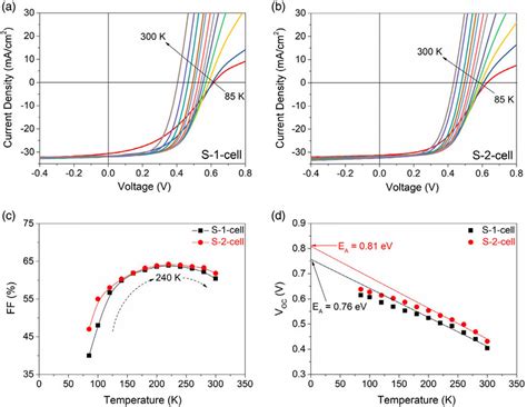 Temperature Dependent J V Curves Of A S Cell And B S Cell