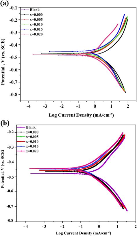 A Potentiodynamic Polarization Curves Of Mild Steel In The Absence And