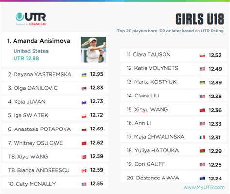 weekly report top  players