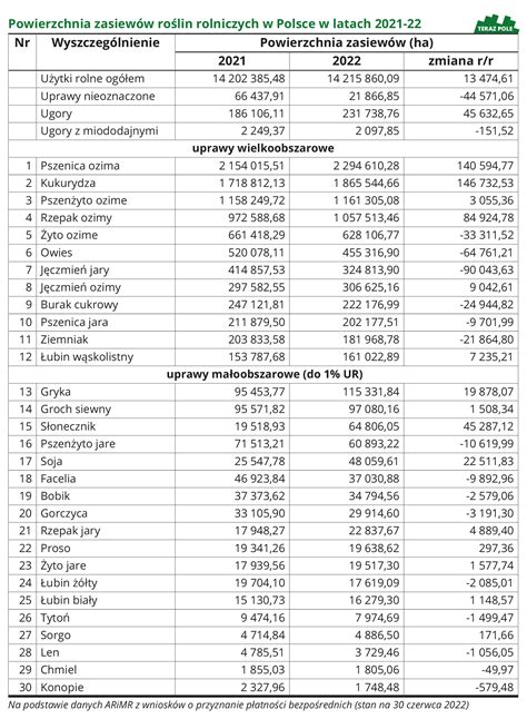 Co Uprawia Si W Polsce Struktura Zasiew W Terazpole Pl