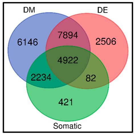 Three Way Venn Diagram Showing The Number Of Transcriptionally