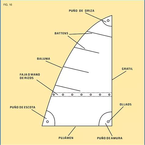 Partes De Una Vela