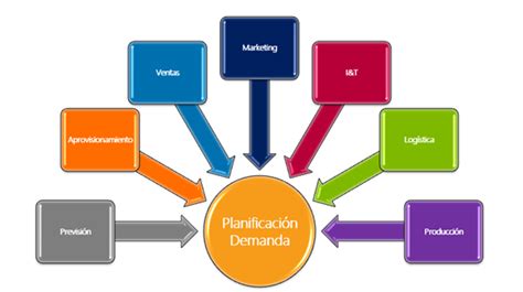 La Planificaci N De La Demanda En La Cadena De Suministro Asociaci N
