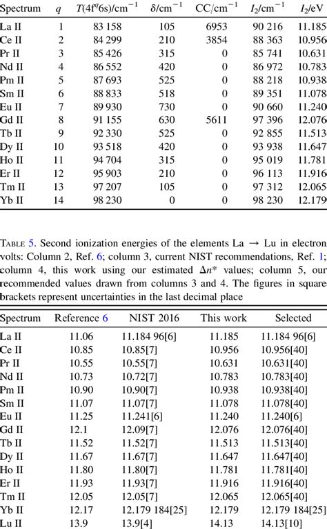 Ionization Energy Values Periodic Table Cabinets Matttroy