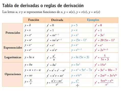 Matemáticas 4º Eso Tabla De Derivadas O Reglas De Derivación On Vimeo