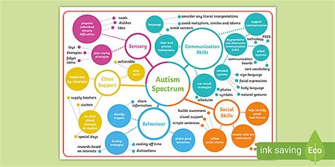 Autistic Spectrum Mind Map Teacher Made