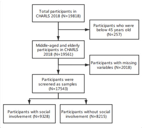 Flowchart Of The Observations Selection And Classification Charls