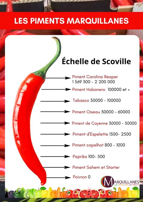 Piments Echelle Scoville Marquillanes Fruits Agrumes Et L Gumes