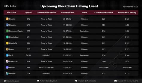 Bts Labs On Twitter Do Not Forget That Bitcoin Halving Is About To