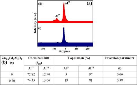 A Pxrd Pattern Of Xerogel I And After Calcination At 620 °c Ii B Download Scientific