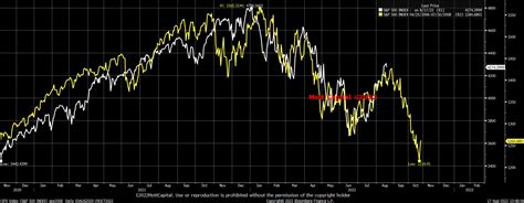 Michael Burry Stock Tracker On Twitter S P Vs Do You