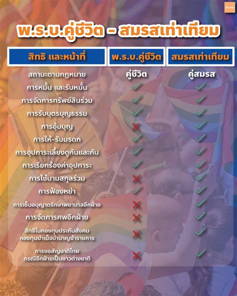 บอล ธนวัฒน์ วงค์ไชย On Twitter พ ร บ คู่ชีวิต ≠ สมรสเท่าเทียม สมรส