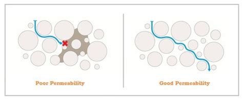 Permeability Definition And Its Type