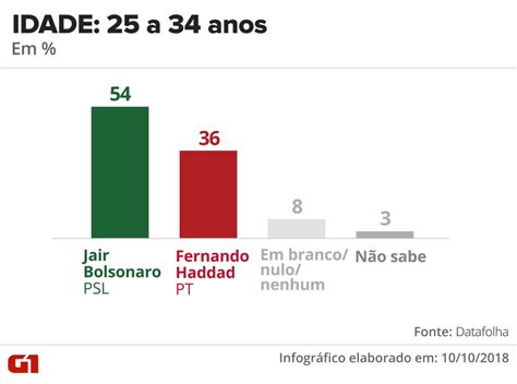 Pesquisa Datafolha De 10 De Outubro Para Presidente Por Sexo Idade