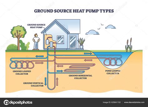 Types Pompes Chaleur Géothermiques Avec Schémas Des Systèmes D énergie