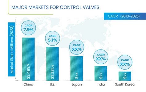 Control Valves Market Size Share Industry Growth Forecast To 2023