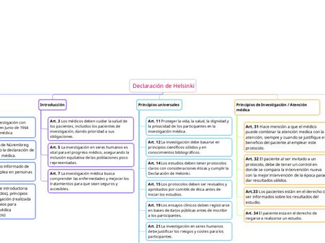 Declaraci N De Helsinki Carte Mentale