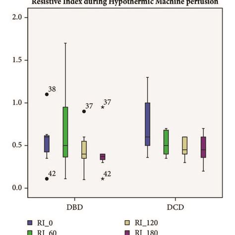 Ri Renal Resistive Index At The Beginning Of Hmp Ri Renal