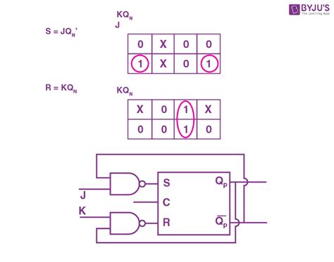 Flip-Flop Types, Conversion and Applications | GATE Notes