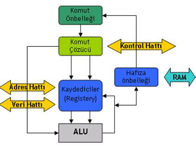 Aritmetik Mantık Birimi alu